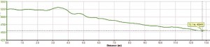 Utah Valley Half-Marathon Elevation Graph