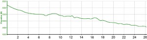 Utah Valley Marathon Graph
