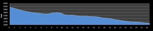 Utah Valley Marathon Elevation Graph